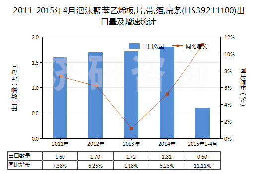 2011-2015年4月泡沫聚苯乙烯板,片,帶,箔,扁條(HS39211100)出口量及增速統(tǒng)計(jì) 2011-2015年4月泡沫聚苯乙烯板,片,帶,箔,扁條(HS39211100)出口量及增速統(tǒng)計(jì)